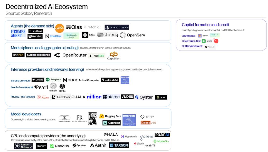 Decentralized Inference Markets in