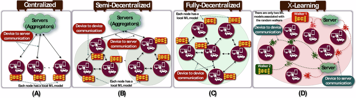 decentralized inference