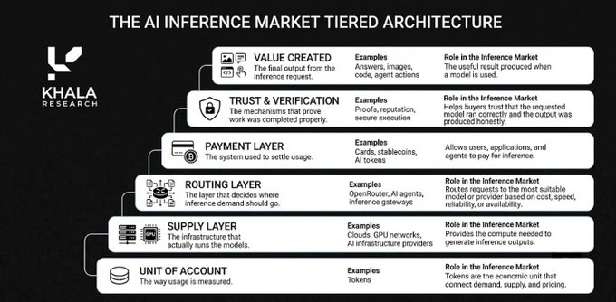 decentralized inference markets