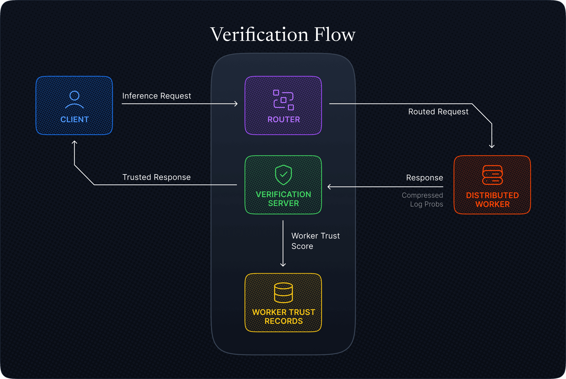 decentralized inference
