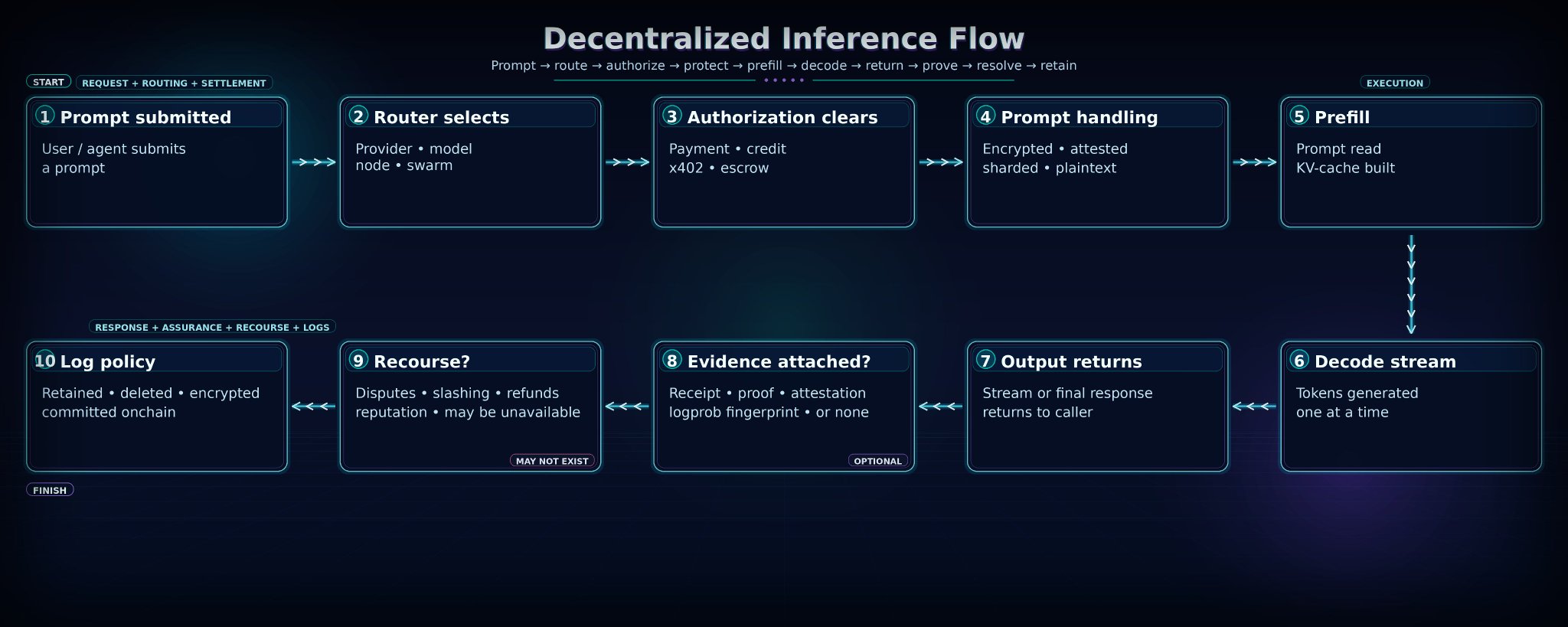 decentralized inference markets