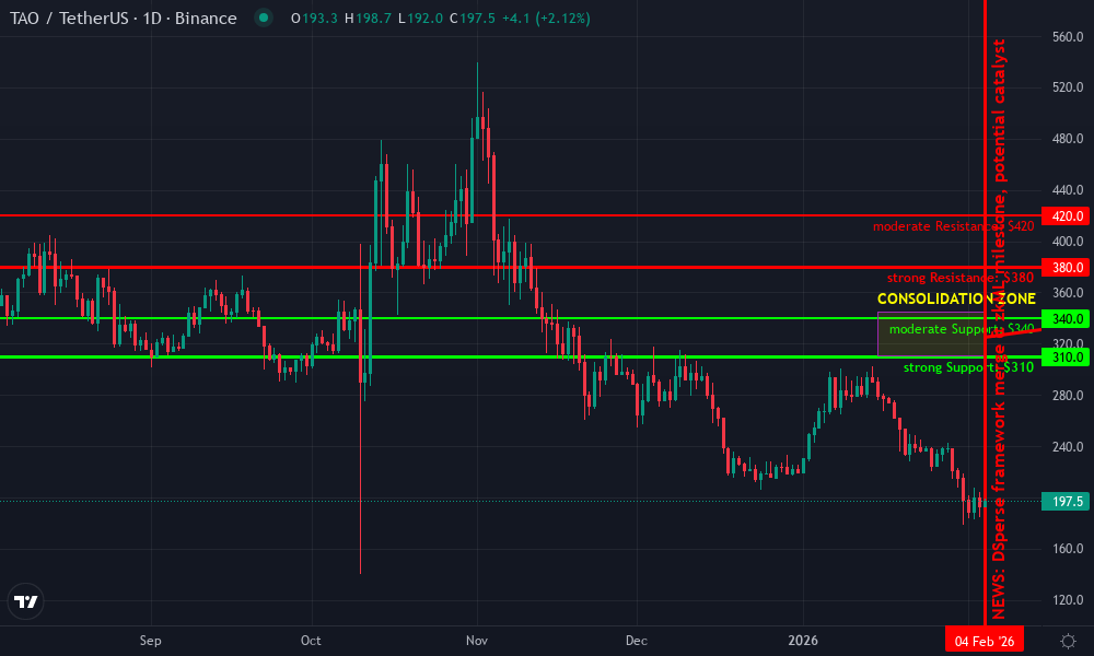 Bittensor Technical Chart by Market Analyst