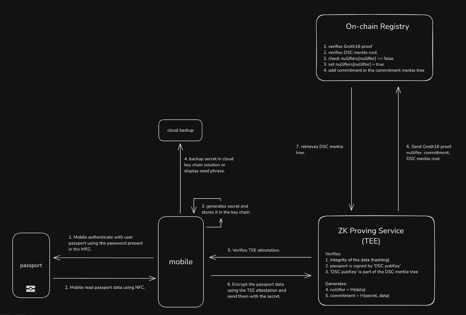 zero-knowledge proof verification diagram