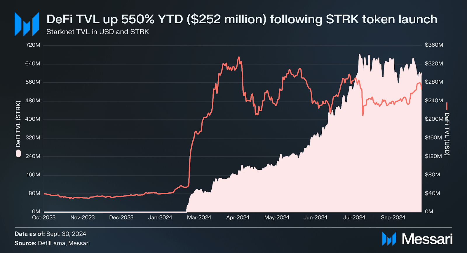 DSperse 160M ZK proofs scalability graph