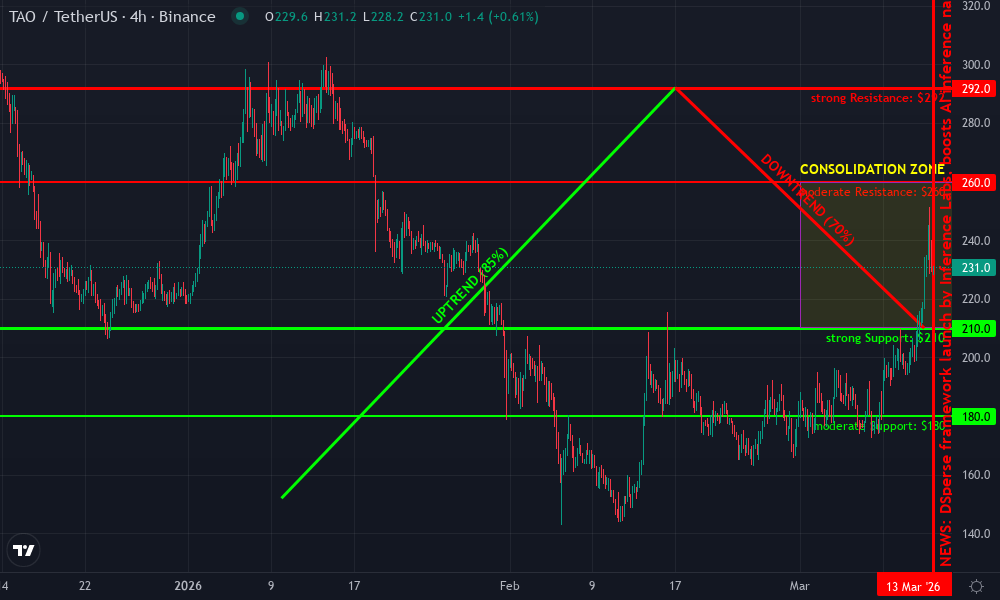 Bittensor Technical Chart by Lisa Anderson