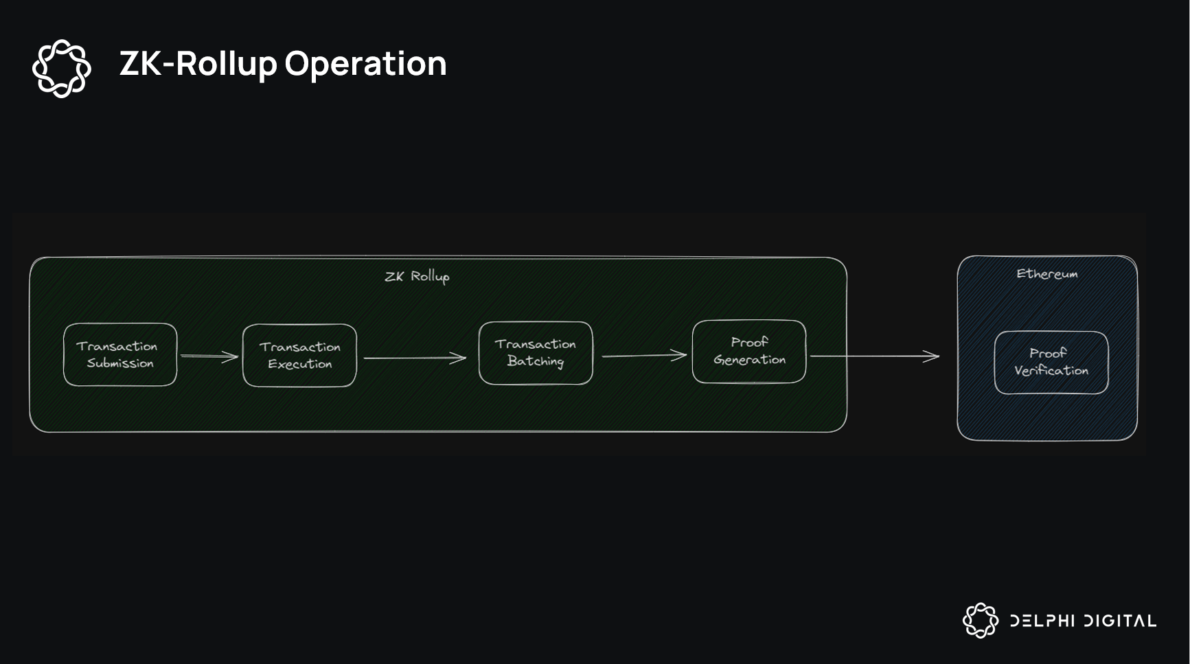 DeFi AI agent ZK proof verification