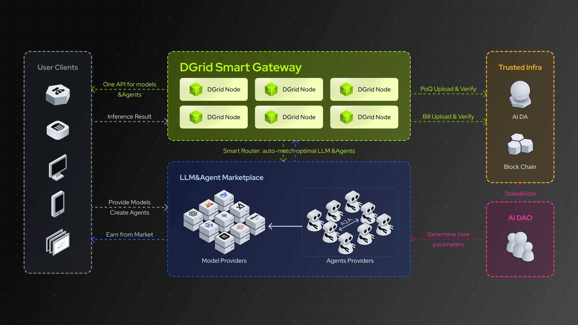 DGrid AI decentralized routing network diagram