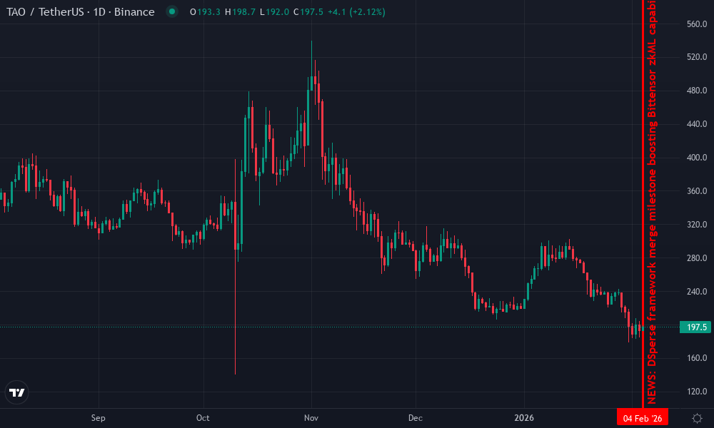 Bittensor Technical Chart by Market Analyst