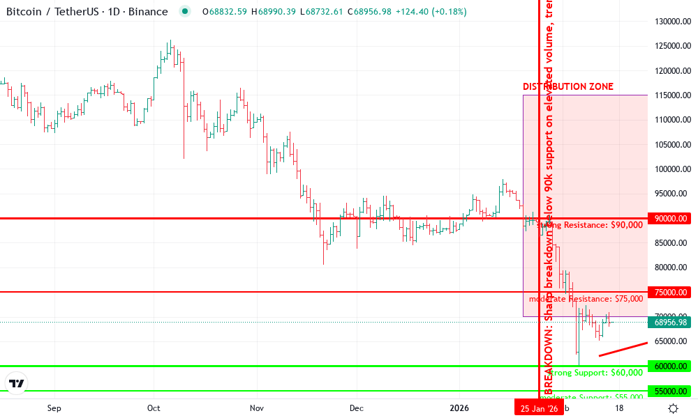 Bitcoin Technical Chart by Robert Taylor