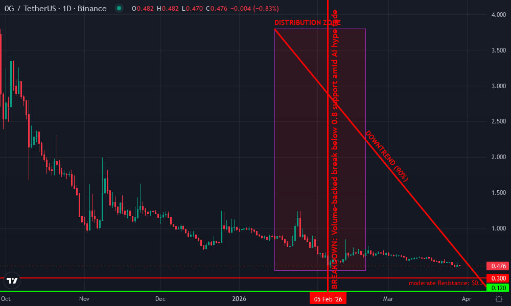0G Technical Chart by Market Analyst