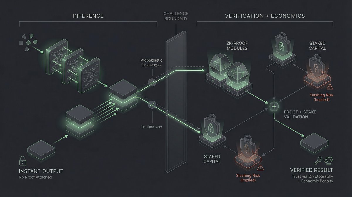 Diagram illustrating DSperse framework slicing ONNX models into verifiable segments for decentralized ML inference with zero-knowledge proofs zkML
