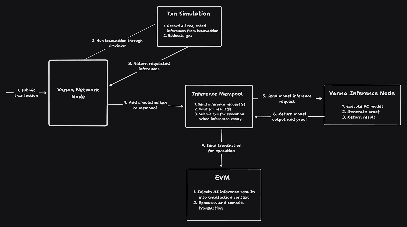 Visual diagram of zkML proofs securing decentralized AI inference networks by Inference Labs, illustrating zero-knowledge verification for on-chain AI compute